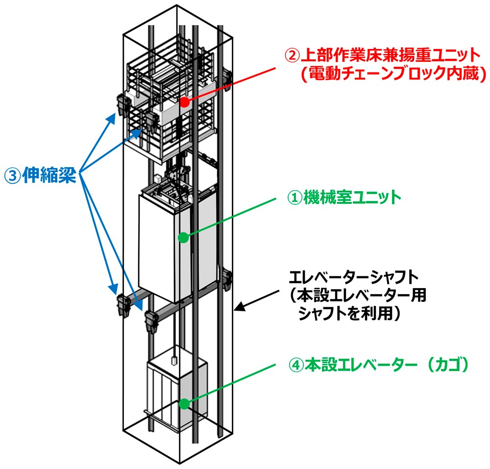 新技術の構成。機械室ユニットと上部作業床兼揚重ユニットそれぞれに伸縮梁を取り付けた（出所：戸田建設）