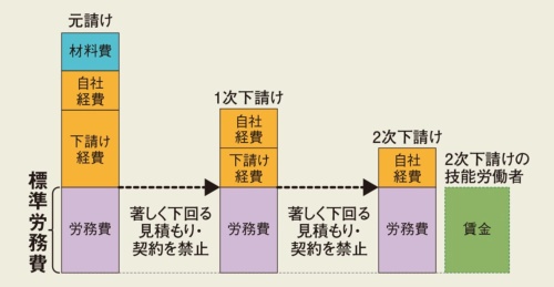 労務費確保のイメージ。労務費の基準として中央建設業審議会が「標準労務費」を作成・勧告する。著しく低い労務費での請負契約を禁止し、技能労働者の処遇完全を図る(出所:国土交通省の資料を基に日経クロステックが作成)