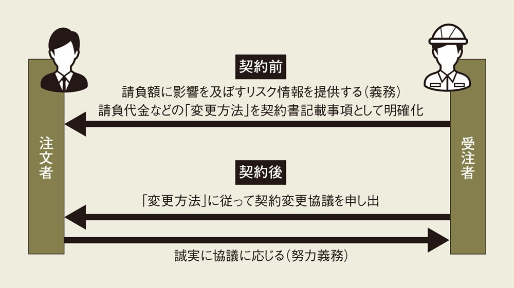 受注者は請負契約の締結前に請負額へ影響を及ぼすリスク情報を注文者に提供し、変更方法を契約書に明記する。契約締結後、この変更方法に基づいて受注者が協議を申し出た場合、注文者は誠実に協議に応じるよう努めなければならない（出所：国土交通省の資料を基に日経クロステックが作成）