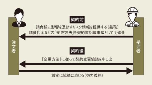 受注者は請負契約の締結前に請負額へ影響を及ぼすリスク情報を注文者に提供し、変更方法を契約書に明記する。契約締結後、この変更方法に基づいて受注者が協議を申し出た場合、注文者は誠実に協議に応じるよう努めなければならない(出所:国土交通省の資料を基に日経クロステックが作成)