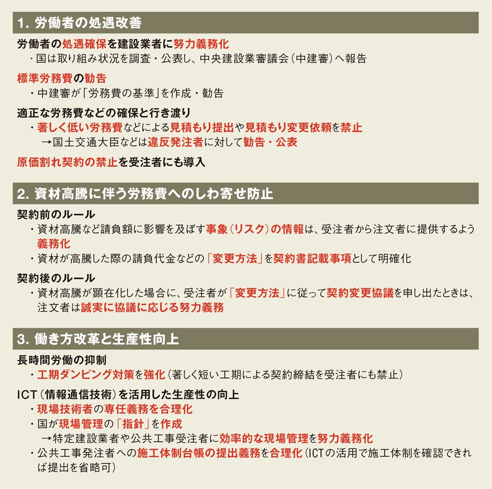 閣議決定された建設業法及び入札契約適正化法の改正案の概要。労働者の処遇改善と資材高騰に伴う労務費へのしわ寄せ防止、働き方改革と生産性向上の大きく3つを掲げた（出所：国土交通省の資料を基に日経クロステックが作成）