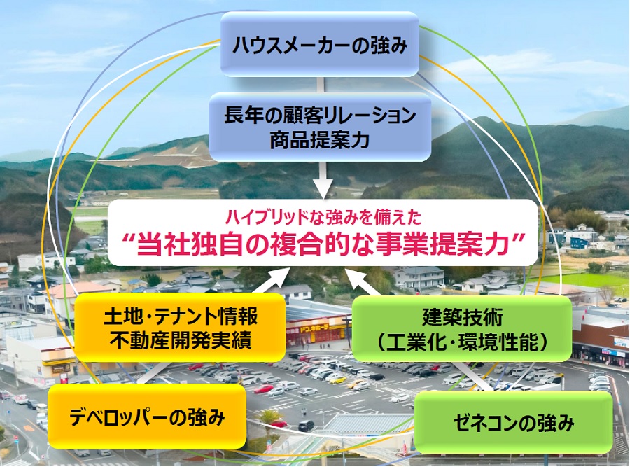 大和ハウス工業は住宅メーカー、デベロッパー、建設会社の3つの顔を持つ。相乗効果で業績を急拡大させてきた。図は2023年3月期機関投資家・アナリスト向け経営説明会資料より抜粋（出所：大和ハウス工業）
