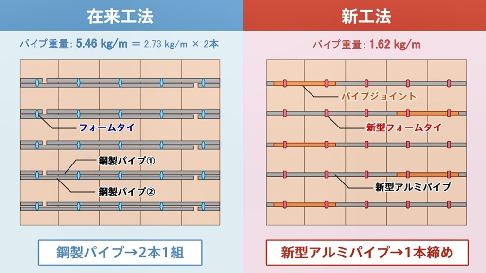 在来工法と新工法の比較（出所：鹿島）
