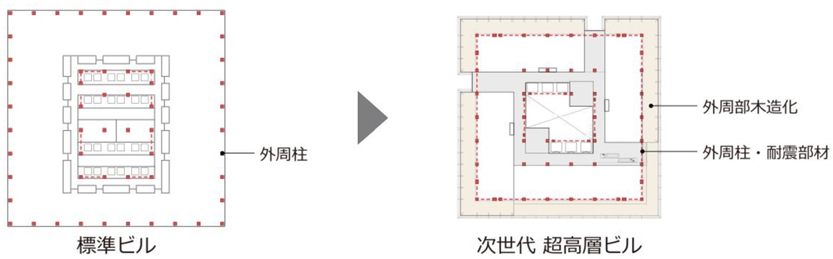 標準ビルとプロトタイプの平面比較。長い横架材で大空間を得ようとすると、梁せいが大きくなり、架構全体の部材が増える。一方、中間位置に柱を立てて合理化すれば部材は減らせる。プロトタイプは図の外周柱部分にブレースを取り付ける想定だ（出所：日建設計）