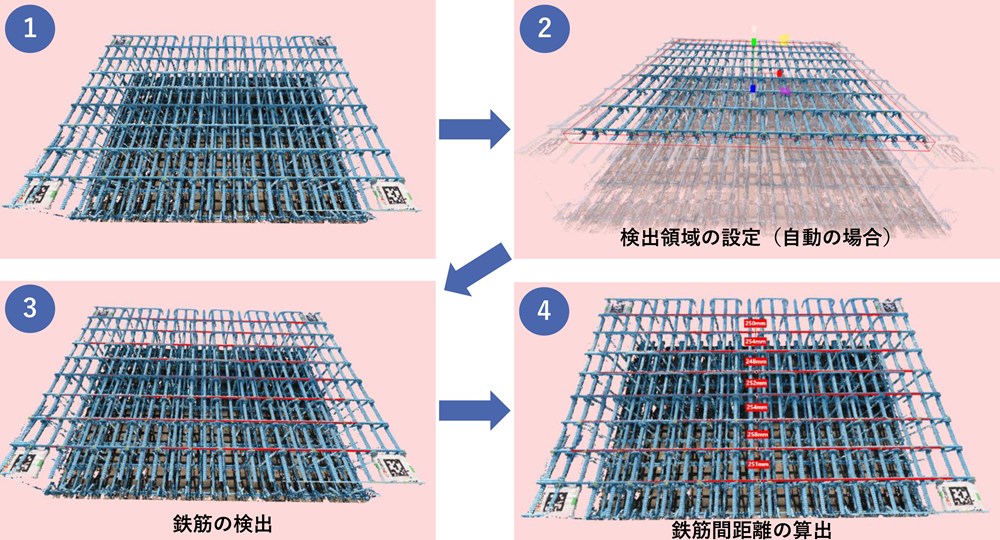 鉄筋の3Dモデルを自動で生成。鉄筋間の距離を算出できる（出所：JR東日本、CalTa、建ロボテック、DataLabs）