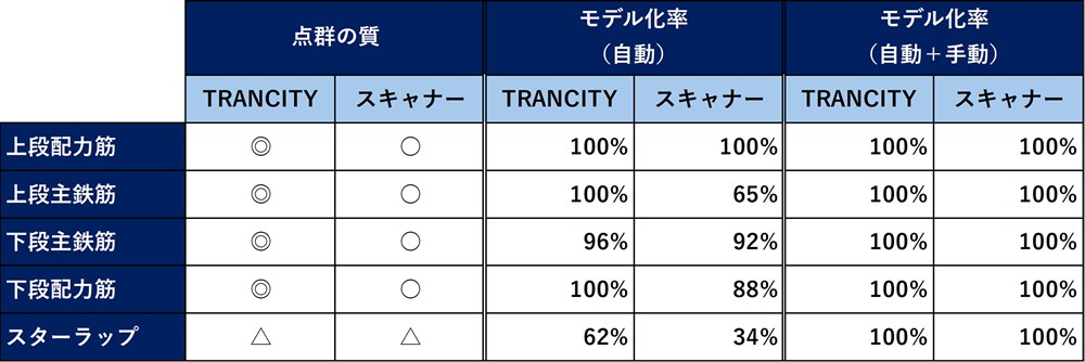 比較用にレーザースキャナーを使って点群データを取得する方法を試した。ロボットに取り付けたカメラで動画を撮影した方が、自動モデル化率は高かった（出所：JR東日本、CalTa、建ロボテック、DataLabsの資料を基に日経クロステックが作成）