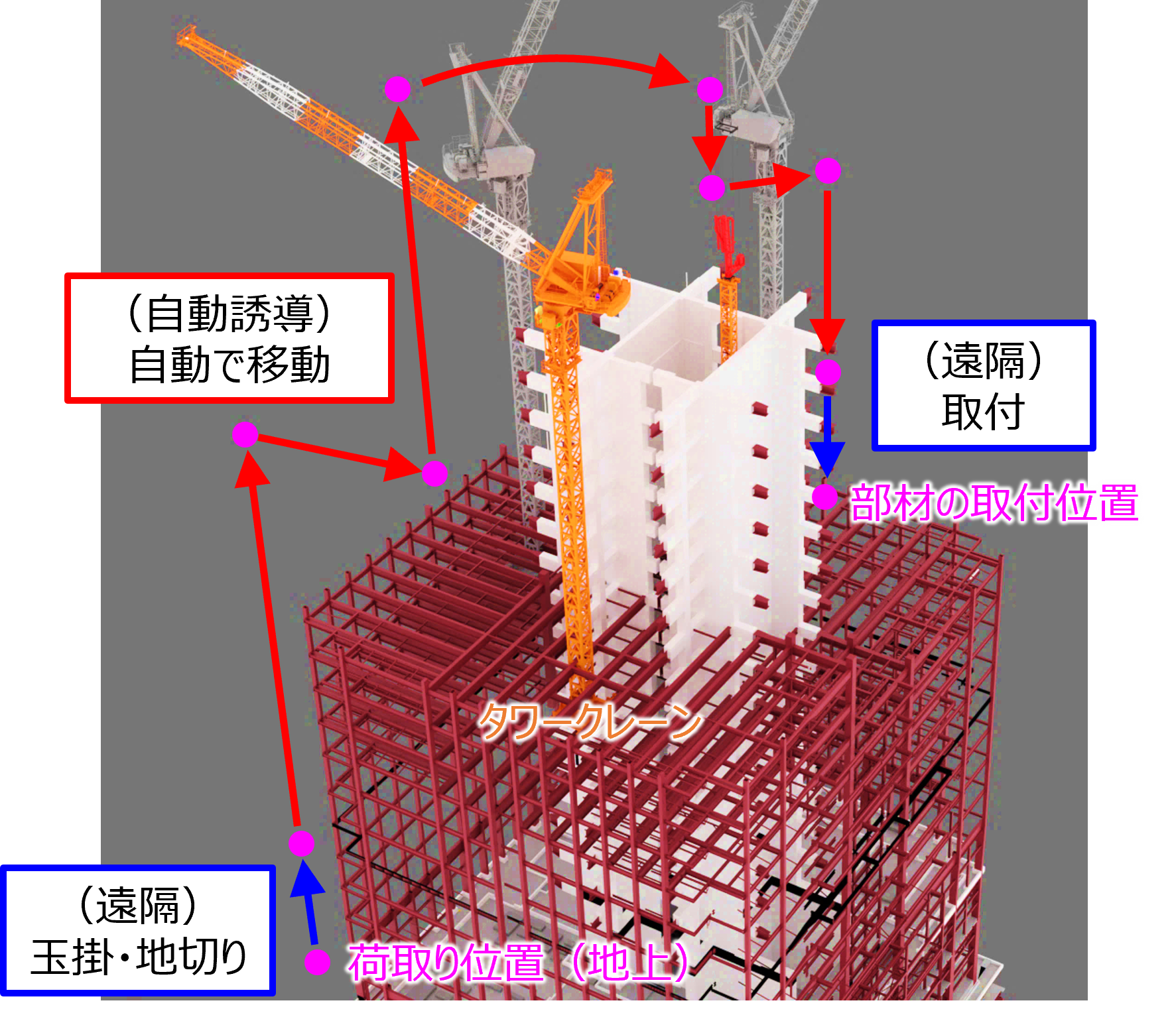 戸田建設がタワークレーンの自動・遠隔操作を実証、鉄骨工事の自動化へ