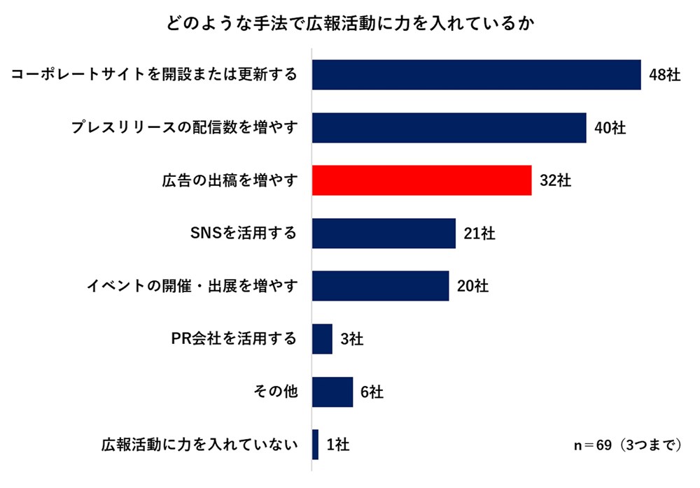 ゼネコン15社の広告宣伝費が10年間で3倍に増加、俳優起用のCMに大林組も成果実感 | 日経クロステック（xTECH）