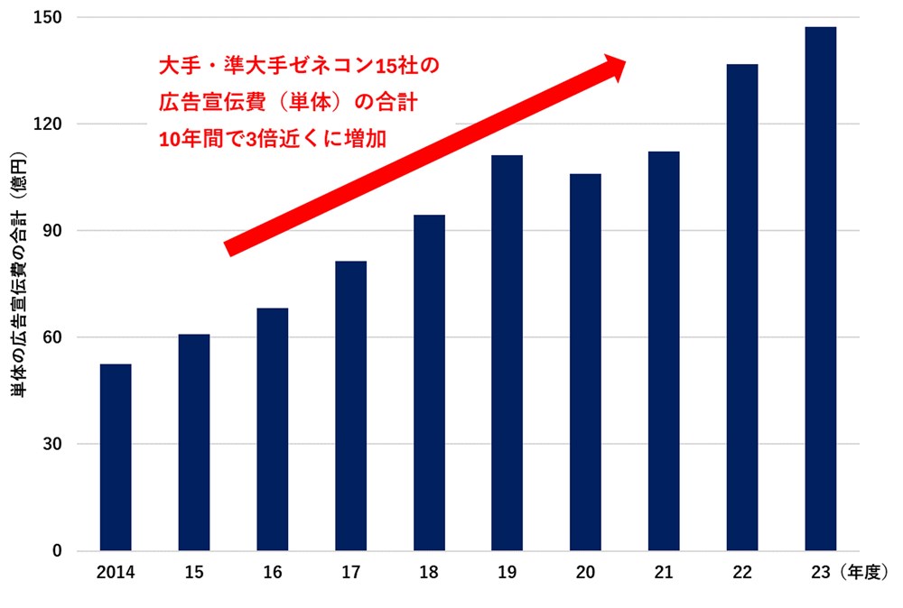 ゼネコン15社の広告宣伝費が10年間で3倍に増加、俳優起用のCMに大林組