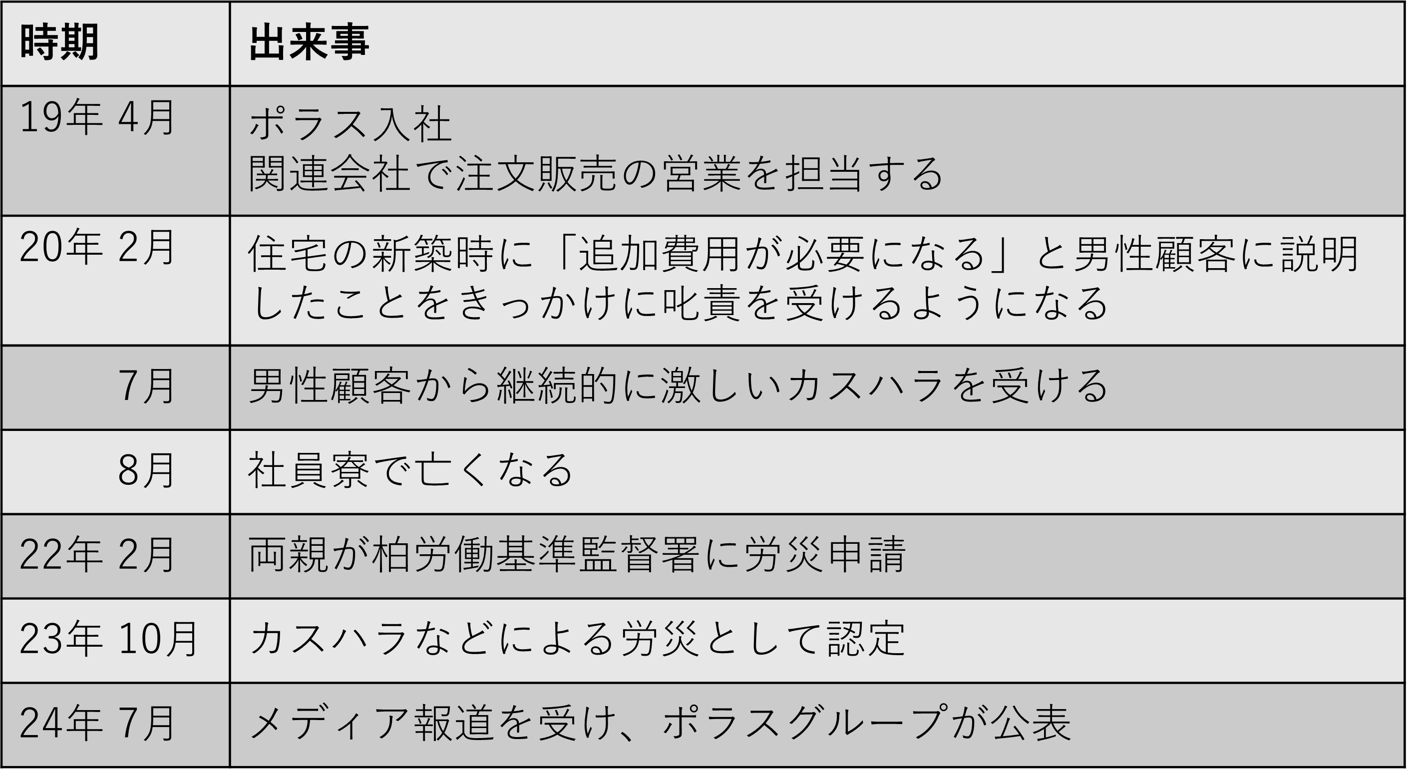 労災認定に関する一連の流れ（出所：取材を基に日経クロステックが作成）