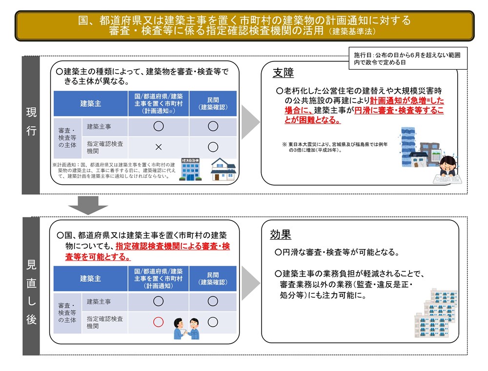 計画通知手続きを民間開放、指定確認検査機関の審査・検査が可能