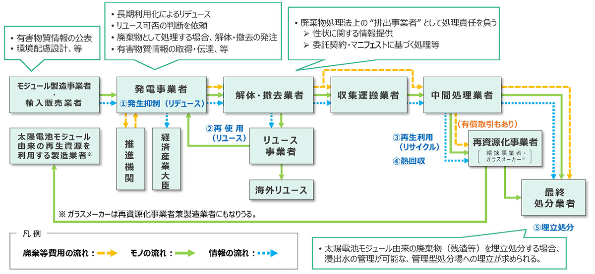 太陽光パネルのリユース・リサイクル・埋め立て処分の全体像（出所：経済産業省、環境省）