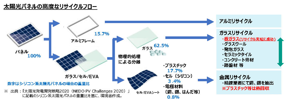 太陽光パネルを構成する素材には、リサイクルが技術的・経済的に難しいものも含まれる（出所：経済産業省、環境省）