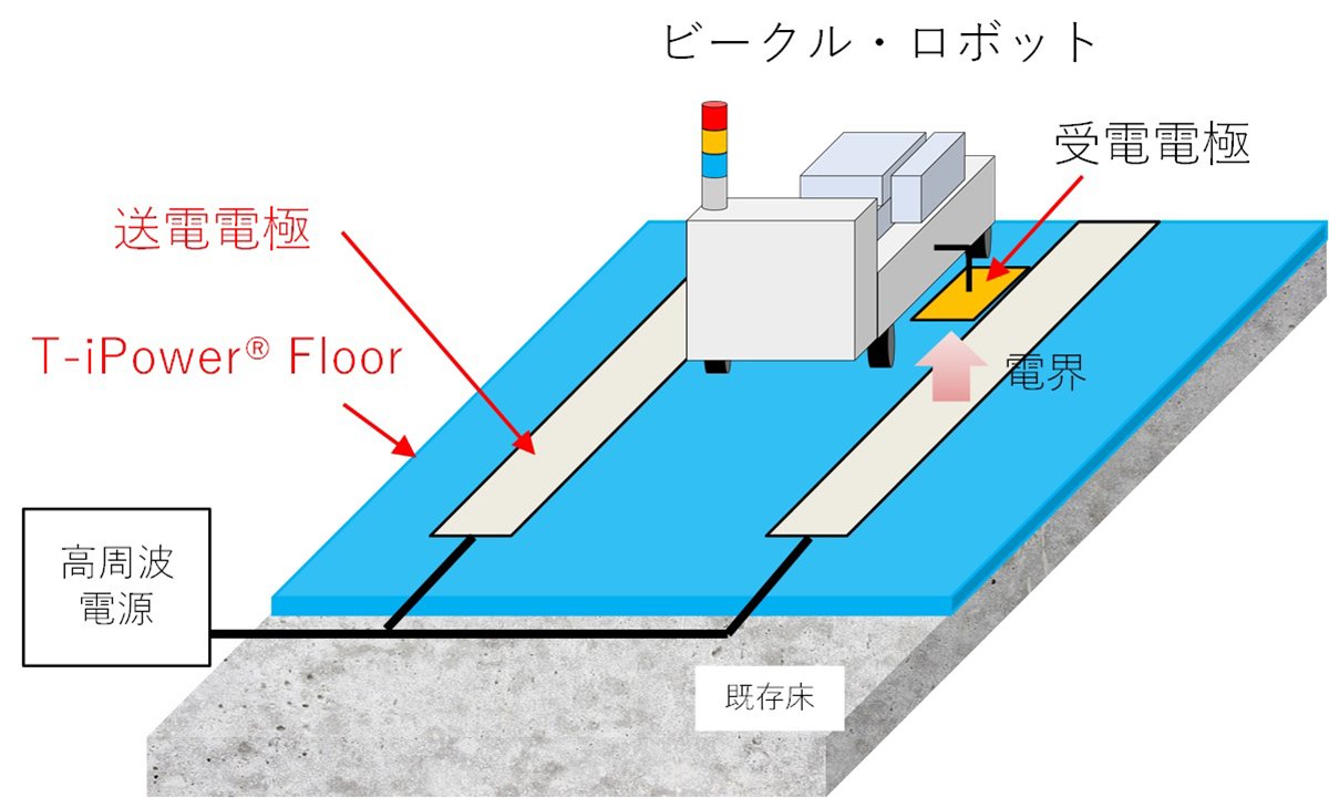 ワイヤレス給電床「T-iPower Floor」のシステム概略図（出所：大成建設）