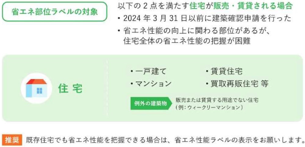 24年3月31日以前に確認申請をした住宅が対象。24年4月1日以降に確認申請をした新築建築物については省エネ性能ラベルを表示する（出所：国土交通省）