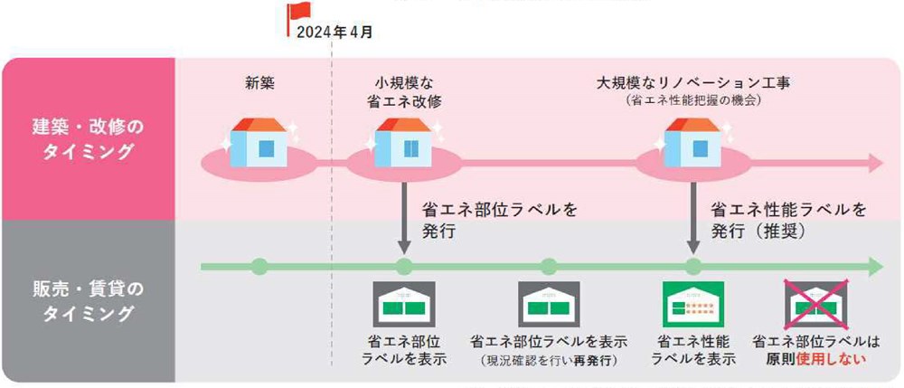 過去に省エネ部位ラベルを取得した既存住宅を改修して再販売・再賃貸するケース。大規模なリノベーションをして省エネ性能を把握した場合、国交省は省エネ性能ラベルの発行を推奨している（出所：国土交通省）