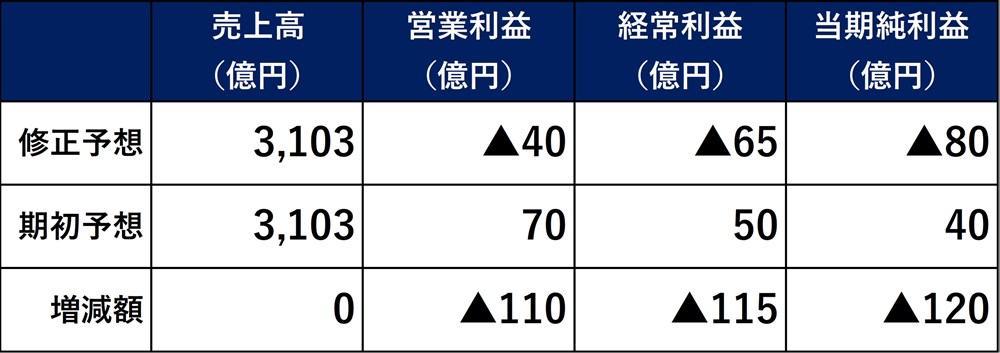三井住友建設の25年3月期決算（単体）の通期業績予想。今回発表した修正予想で売上高の見通しは期初予想（5月発表）を据え置き、3103億円とした（出所：三井住友建設の資料を基に日経クロステックが作成）
