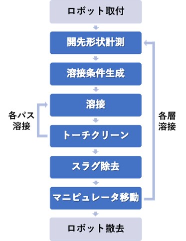 鹿島が溶接ロボを実工事に導入、高層ビルの大型鉄骨柱を全自動で 鹿島が溶接ロボを実工事に導入、高層ビルの大型鉄骨柱を全自動で