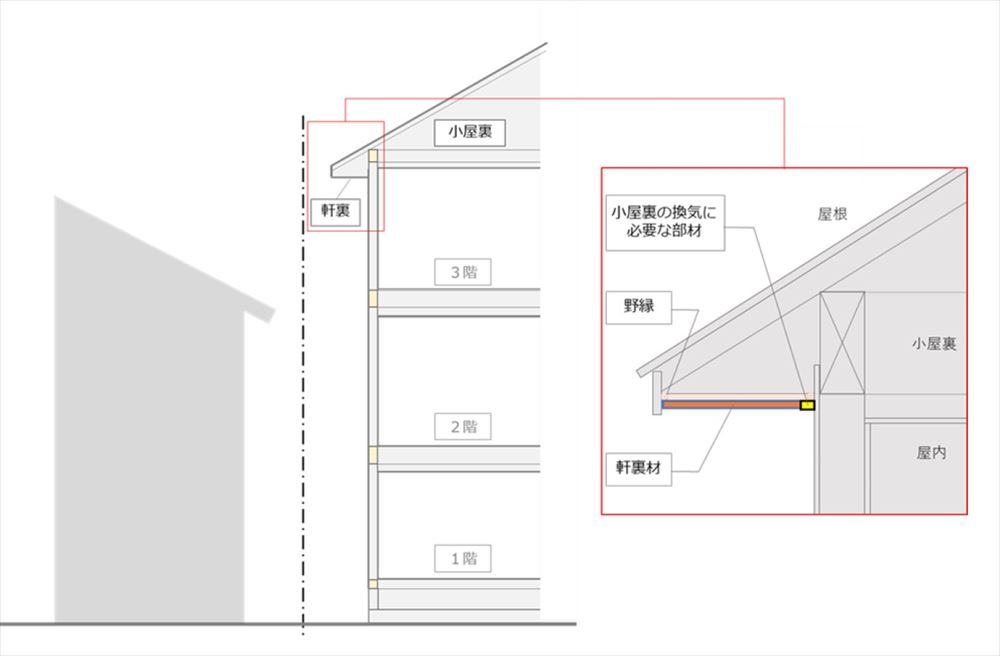 住友林業の930棟が45分準耐火構造に不適合、軒裏材を変更した際に確認 