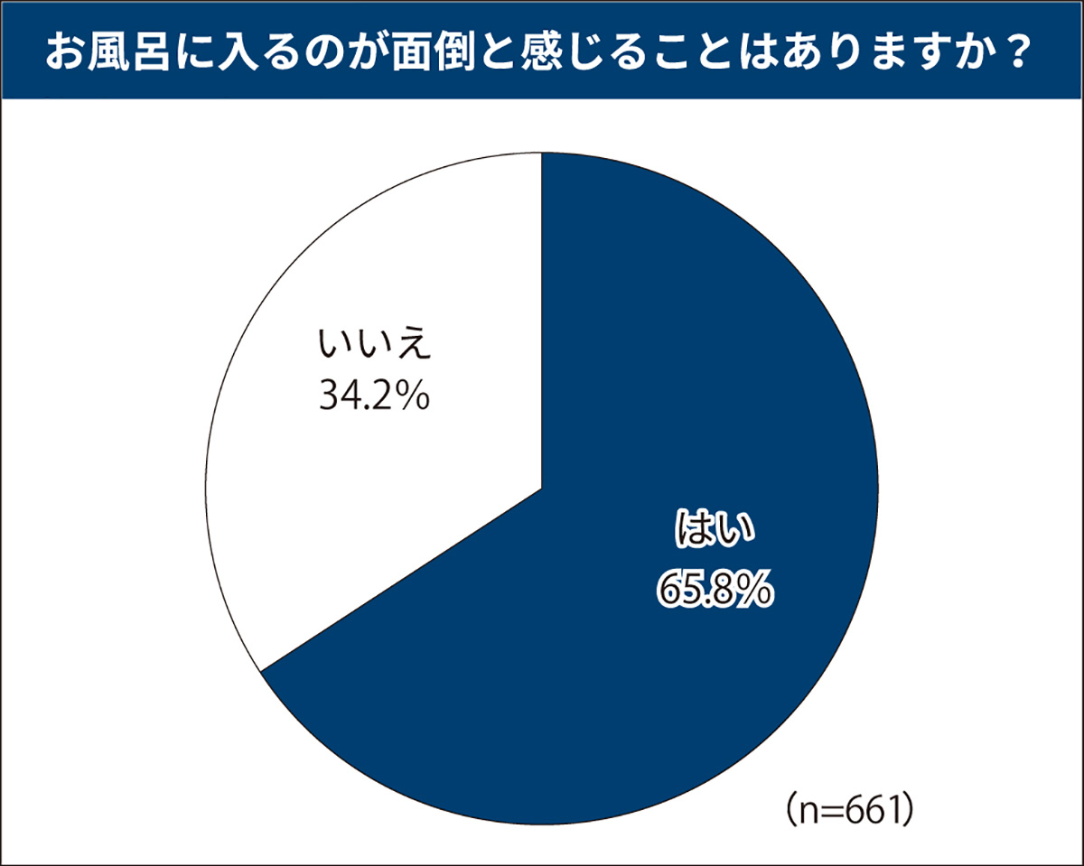 LIXILが2022年11月に実施したアンケートの結果。全国20～60歳代の男女661人を対象に、「お風呂事情」の実態を調べた（出所：LIXILの資料を基に日経クロステックが作成）