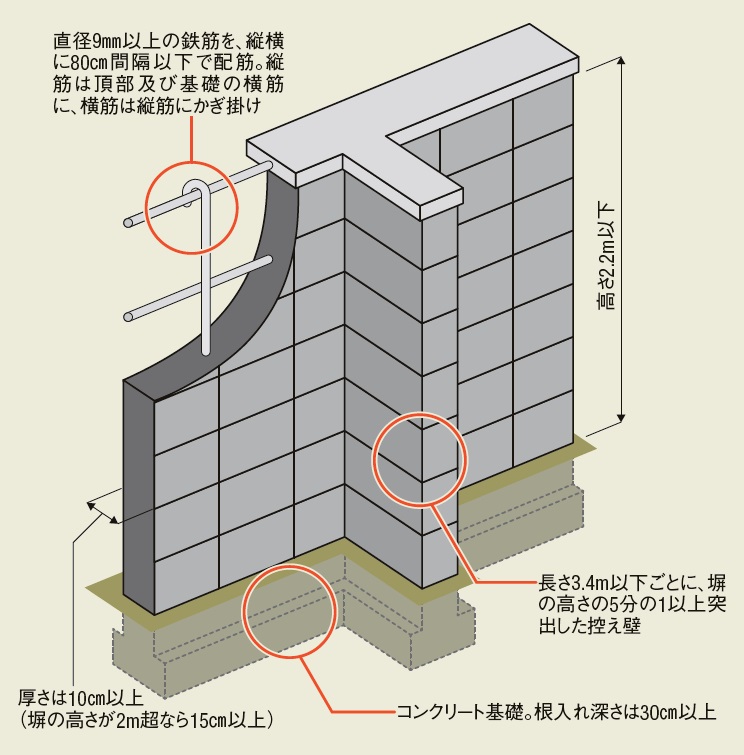 建築基準法施行令に基づくコンクリートブロック塀の仕様基準の概要（出所：国土交通省の資料を基に日経クロステックが作成）