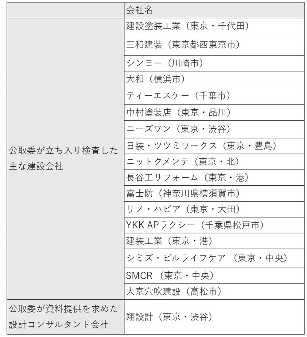 公取委が立ち入り検査や資料提供を求めたことが判明している主な建設会社と設計コンサルタント会社の一覧（出所：日経クロステック）
