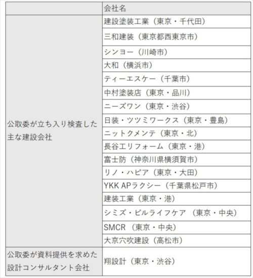 公取委が立ち入り検査や資料提供を求めたことが判明している主な建設会社と設計コンサルタント会社の一覧(出所:日経クロステック)