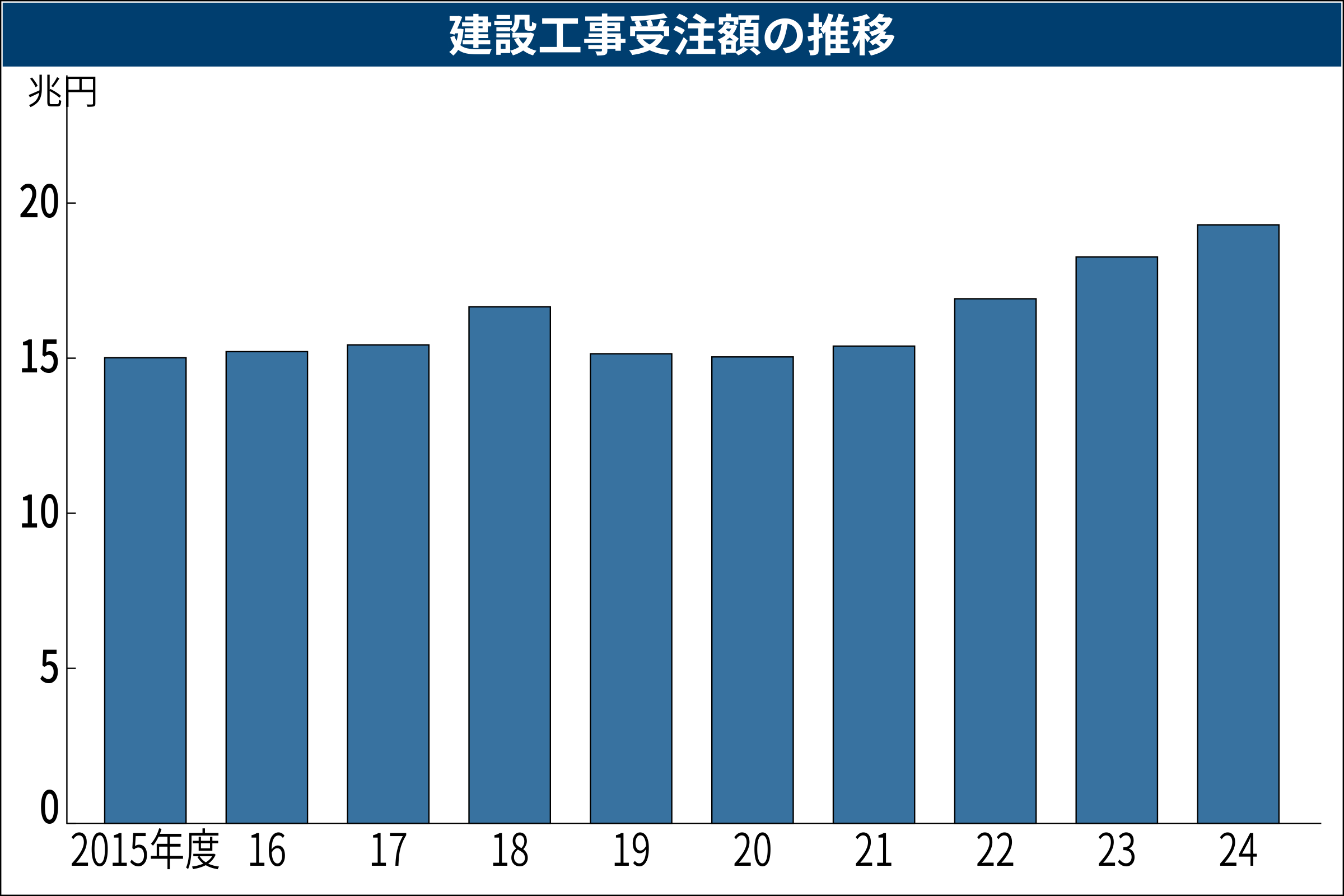 24年度の建設受注額は過去20年で最高の19兆円超に、日建連が調査