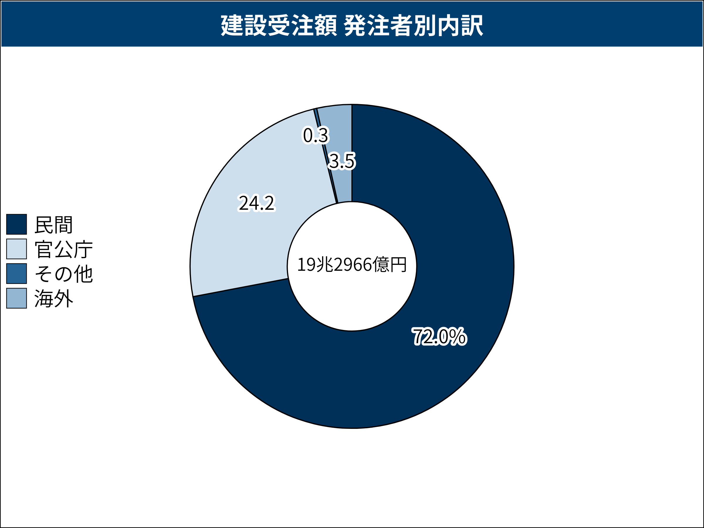 24年度建設受注額の発注者別内訳。民間からの受注が全体の72％を占める。海外の事業者からの受注は3.5％だった（出所：日本建設業連合会の資料を基に日経クロステックが作成）