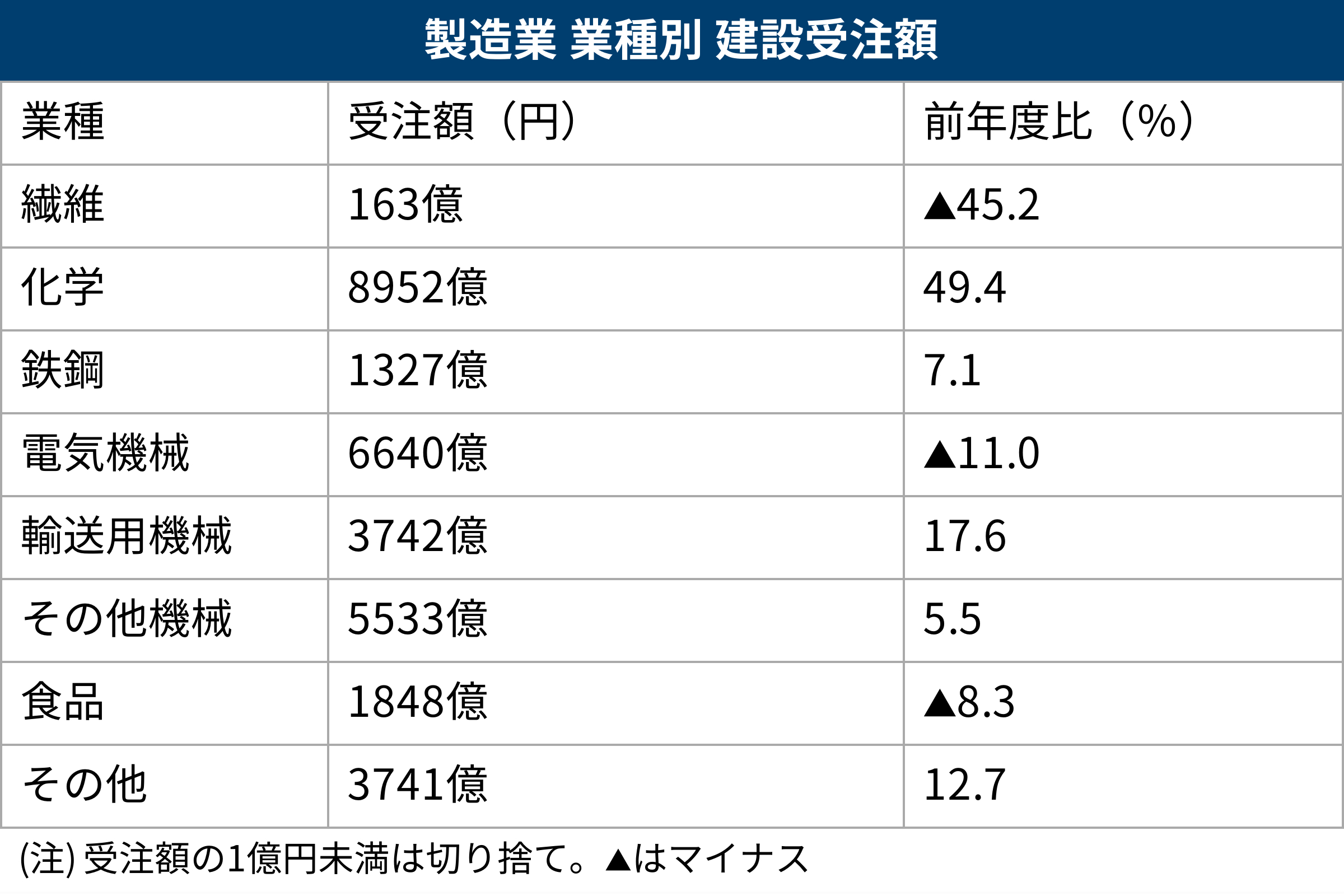 製造業における業種別の建設受注額。化学業種からの受注額が前年度比49.4％増の8952億円で製造業の中で最高額だった（出所：日本建設業連合会の資料を基に日経クロステックが作成）