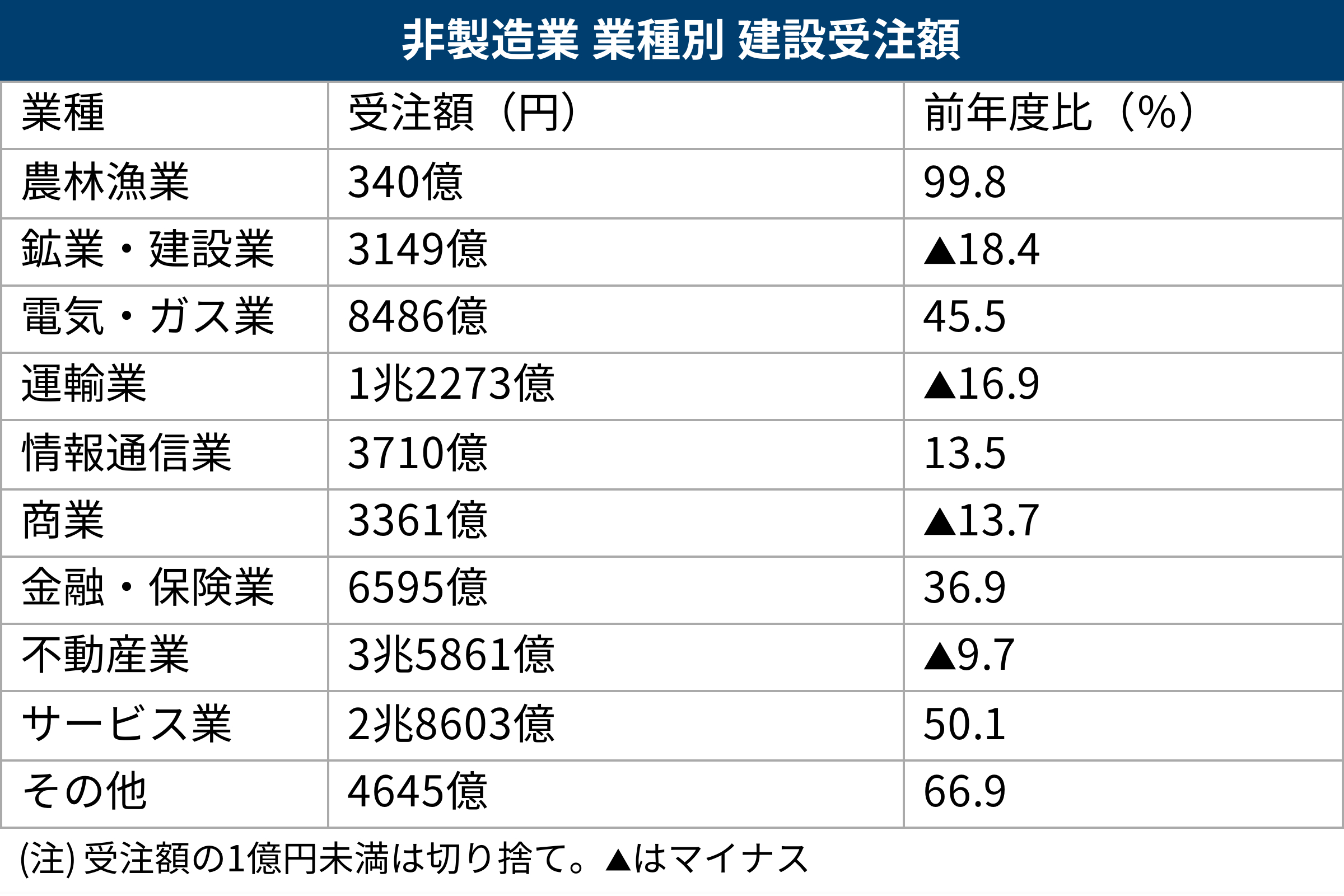 非製造業における業種別の建設受注額。不動産業からの受注額は3兆5861億円で、非製造業の中で最高額だった（出所：日本建設業連合会の資料を基に日経クロステックが作成）
