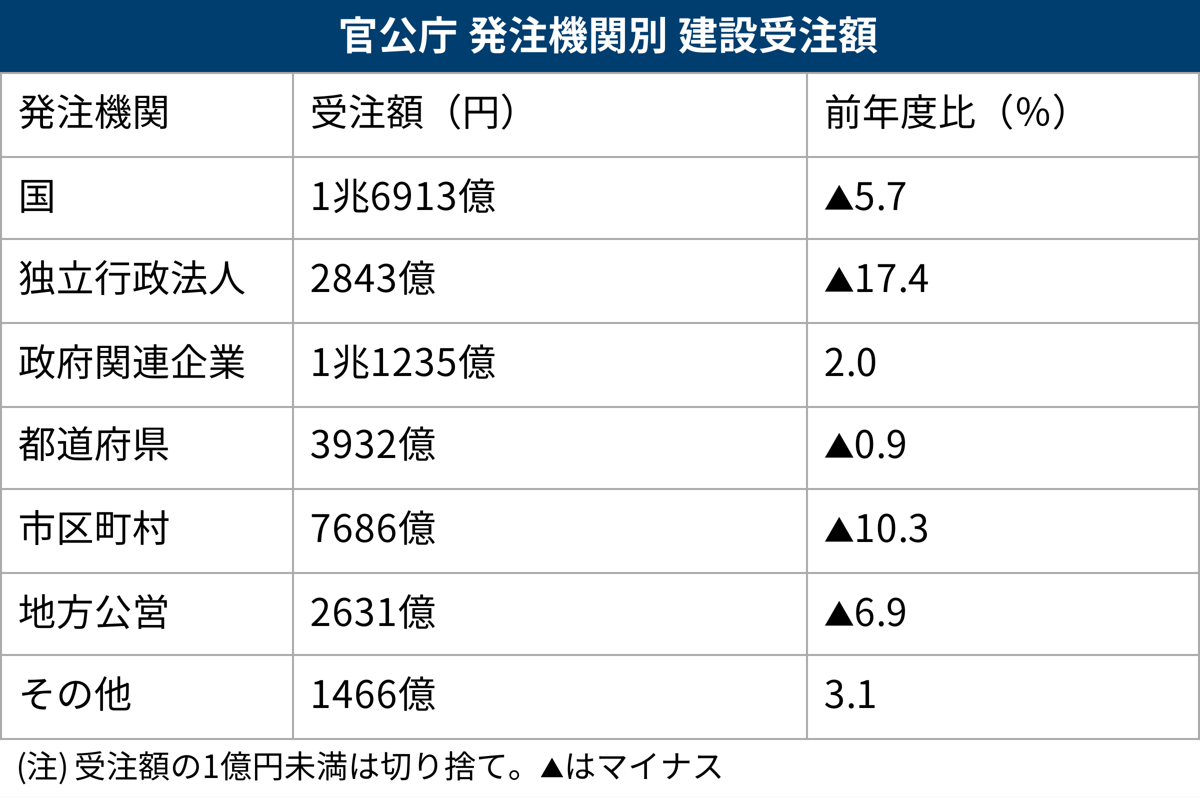 官公庁における発注機関別の建設受注額。国は1兆6913億円で前年度比5.7％減だった（出所：日本建設業連合会の資料を基に日経クロステックが作成）