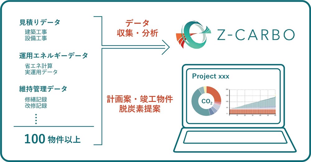 竹中工務店が建物の生涯CO2排出量を「見える化」、26年度から全案件に