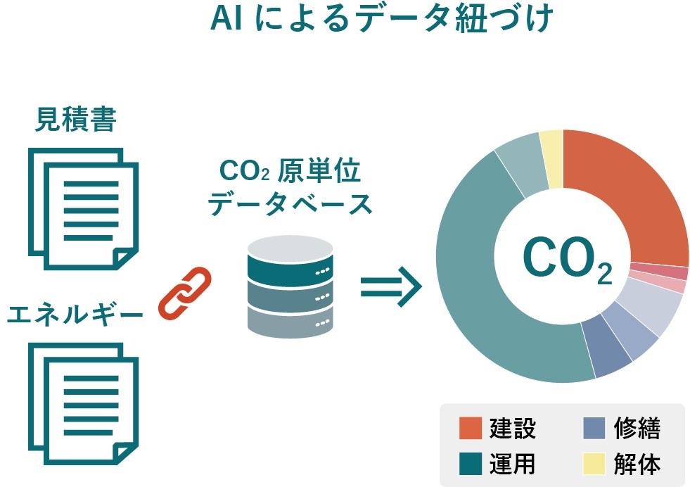 竹中工務店が建物の生涯CO2排出量を「見える化」、26年度から全
