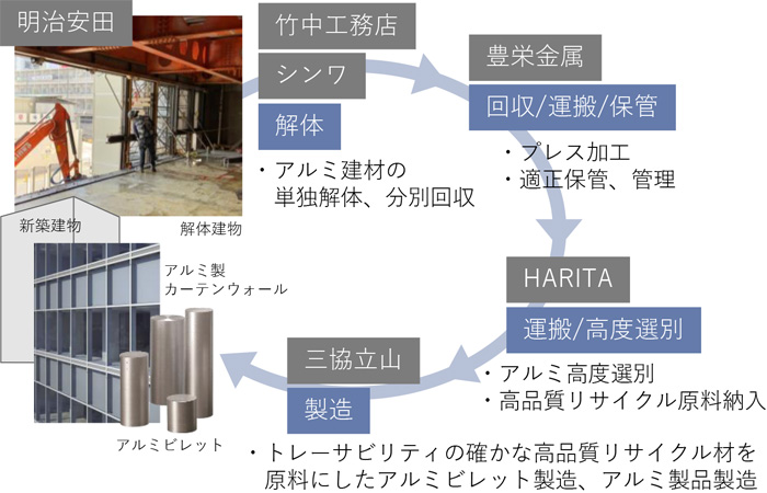 竹中工務店などがアルミ建材の「水平リサイクル」、6社連携で実証事業