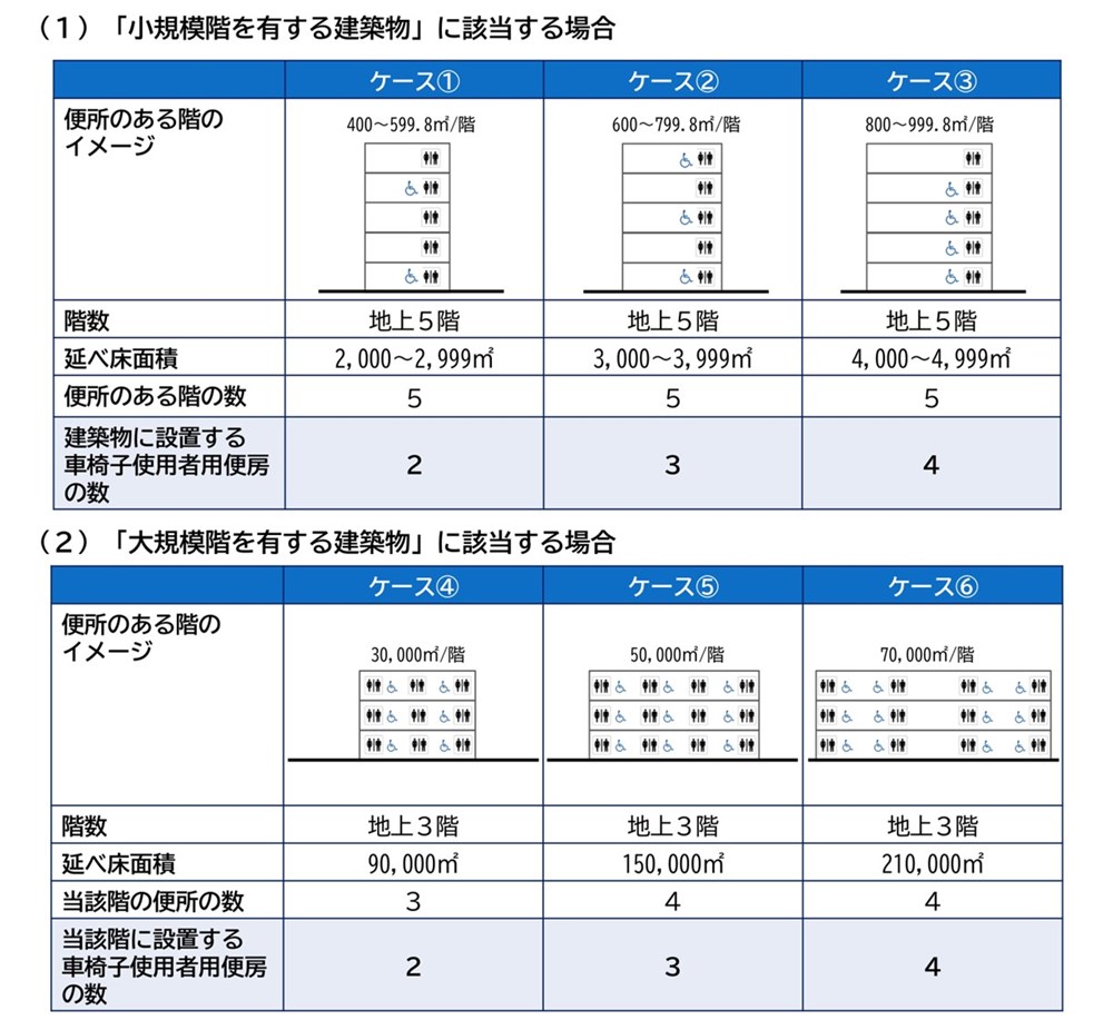 バリアフリー設計のガイドラインを改正、車椅子使用者の便房など設置数 