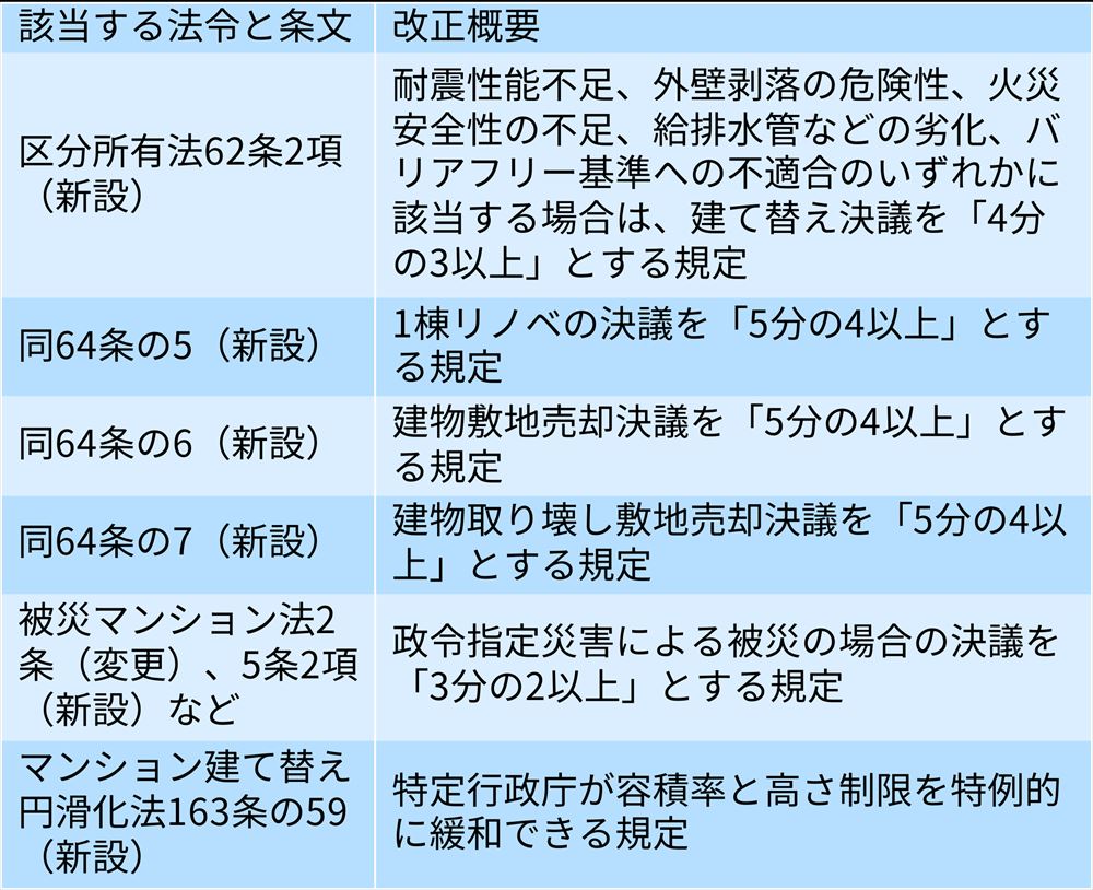 マンションの再生に関する改正内容の一例（出所：取材を基に日経クロステックが作成）