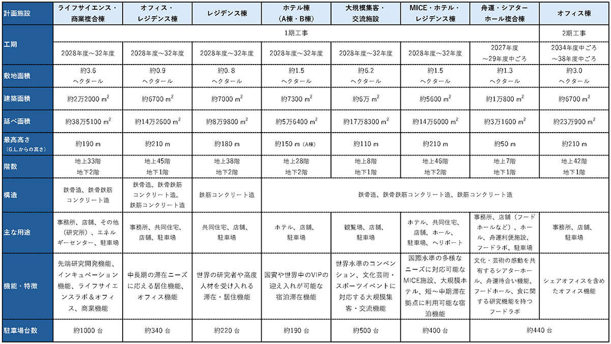 東京都が25年6月2日に公開した環境影響評価調査計画書で明らかになった、各施設の計画概要（出所：東京都の資料を基に日経クロステックが作成）