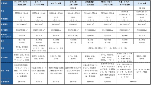 東京都が25年6月2日に公開した環境影響評価調査計画書で明らかになった、各施設の計画概要(出所:東京都の資料を基に日経クロステックが作成)