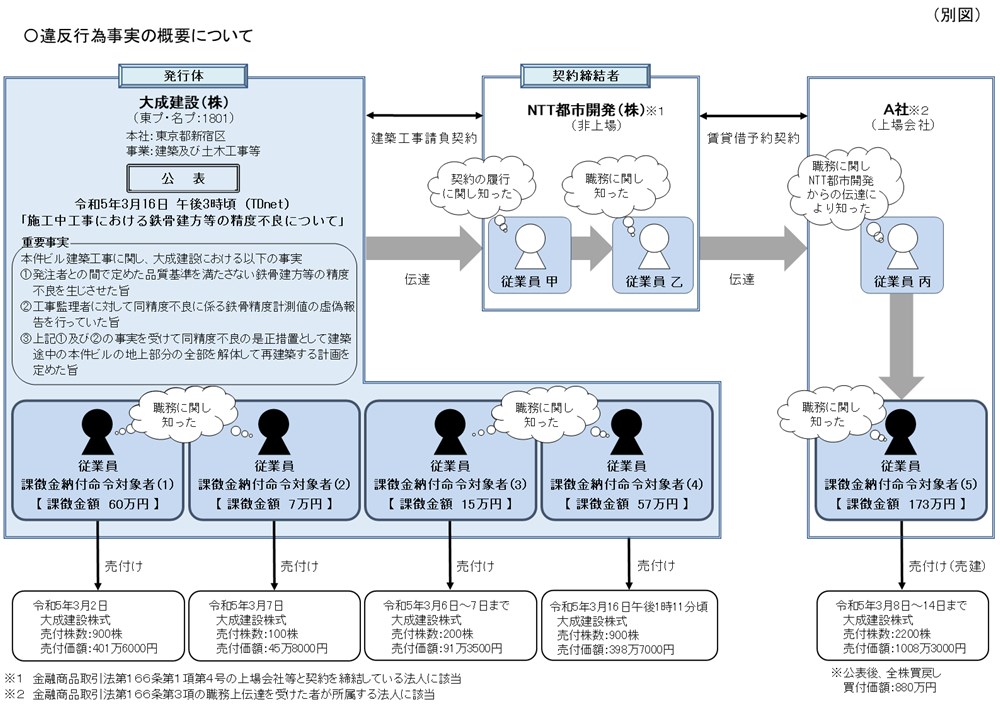 大成建設社員らが手を染めたインサイダー取引、ビル施工不良の
