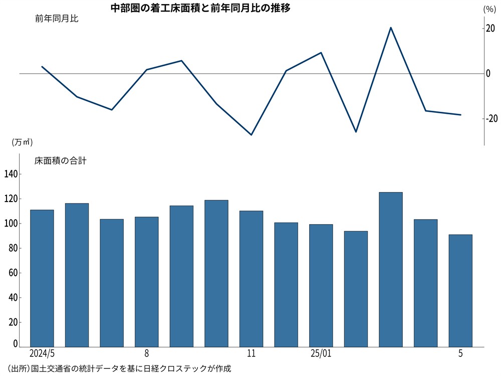 2025年5月の建築物着工床面積は前年同月比16.3％減、民間・居住用は