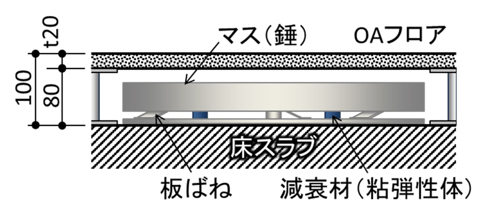 大成建設がオフィス向け新型「床制振」、AIで配置を最適化して費用5割