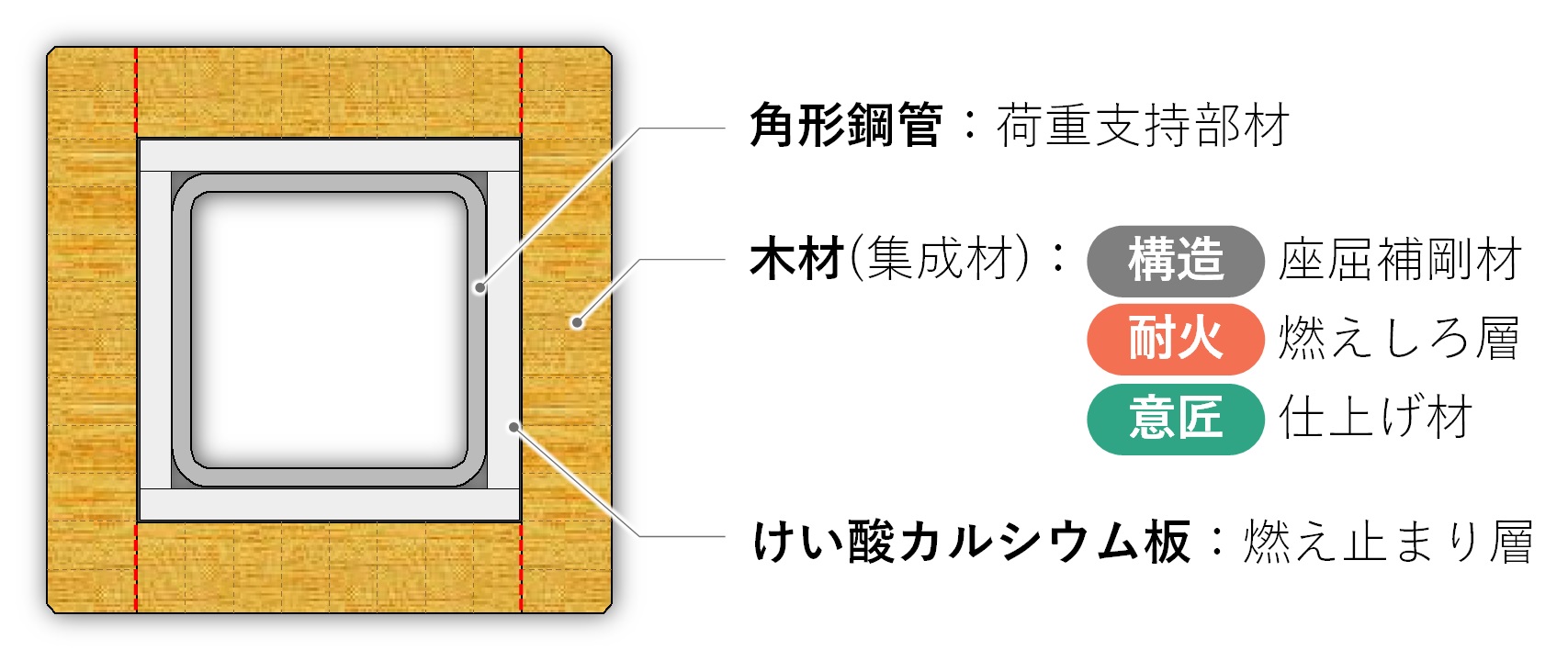 大成建設が木鉄ハイブリッド部材をアップデート、検討期間を約1年短縮