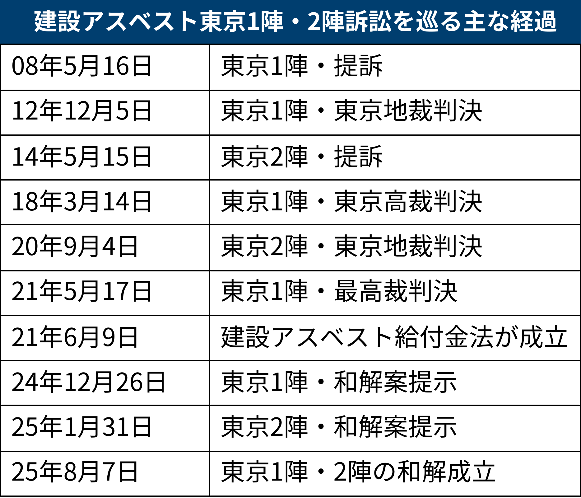 建設アスベスト訴訟 東京高裁で和解成立、建材7社が400人に52億円賠償