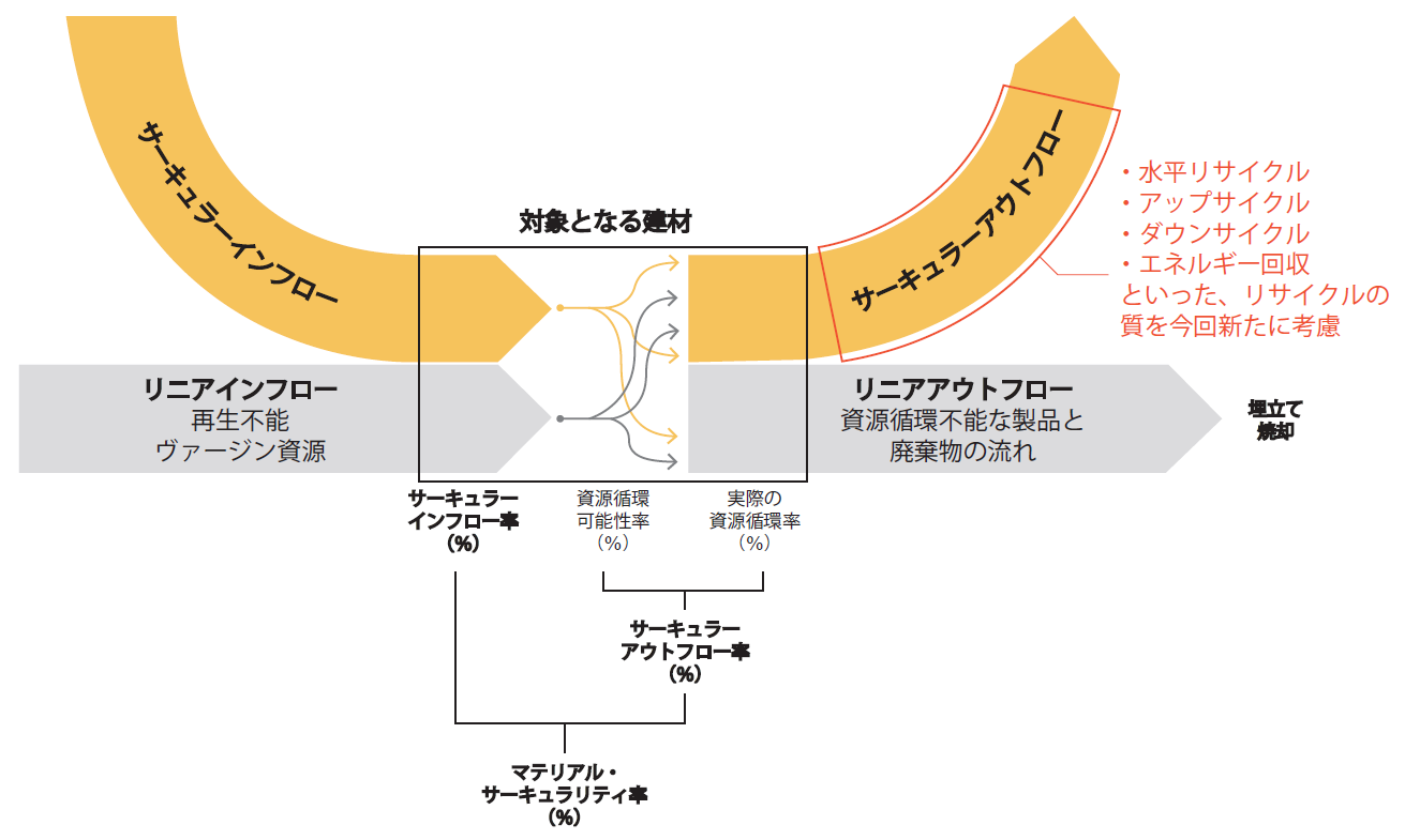 建材の「循環性」を数値で評価、竹中工務店らが業界共通の新基準を作成