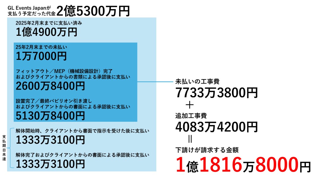 万博マルタ館の工事費未払いで提訴した下請けが告白、「類を見ない過酷