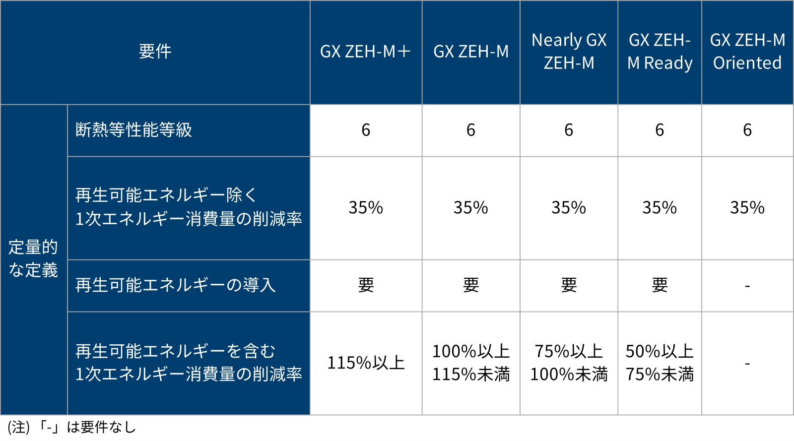 ZEH改め「GX ZEH」に、省エネ性能を引き上げ蓄電池を要件化（2ページ目