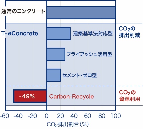 大成建設が開発した環境配慮型コンクリートの種類。「T-eConcrete/Carbon-Recycle」は、CO<sub>2</sub>をカルシウムイオンと反応させて固定し、排出量収支をマイナスとした(出所:大成建設)