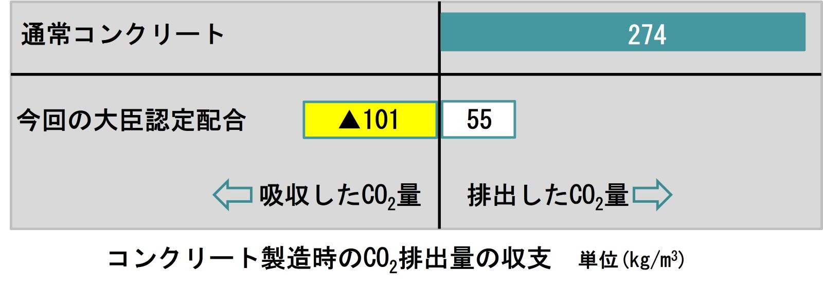 コンクリート製造時のCO<sub>2</sub>排出量の収支。図の値は、今回の大臣認定を取得したカーテンウオールに用いた材料の配合の場合（出所：大成建設）