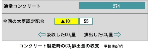 コンクリート製造時のCO<sub>2</sub>排出量の収支。図の値は、今回の大臣認定を取得したカーテンウオールに用いた材料の配合の場合(出所:大成建設)